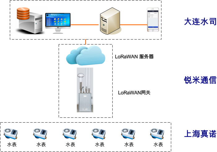 锐米助力大连水司部署 LoRaWAN 智能水表