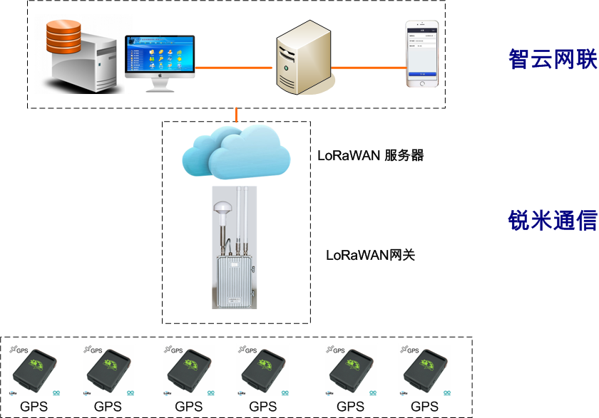 LoRaGPS 定位框架图